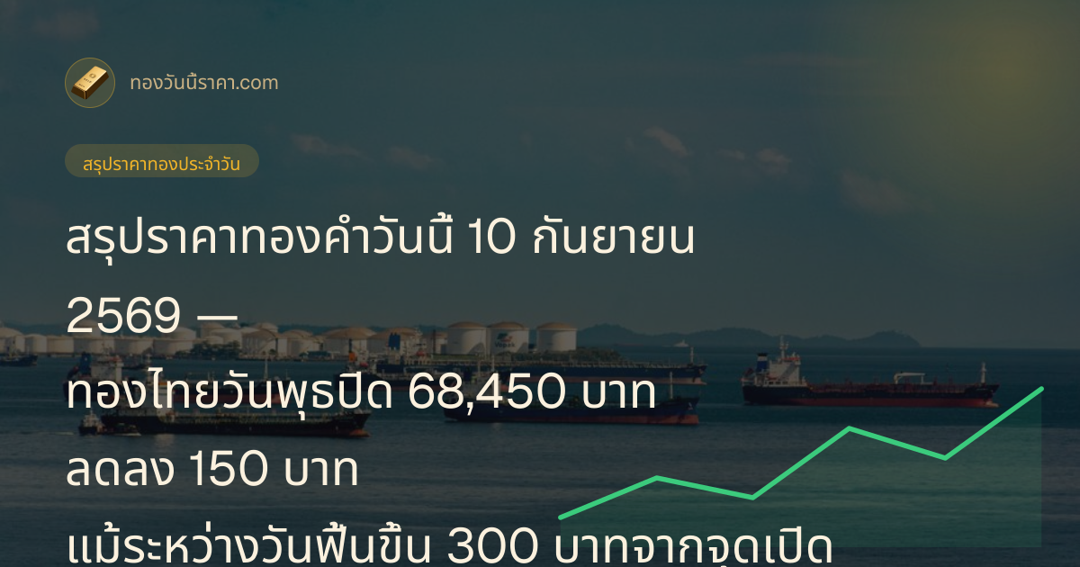สรุปราคาทองคำวันนี้ 10 กันยายน 2569 — ทองไทยวันพุธปิด 68,450 บาท ลดลง 150 บาท แม้ระหว่างวันฟื้นขึ้น 300 บาทจากจุดเปิด