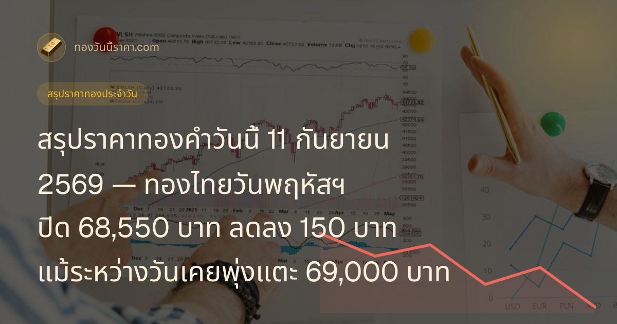 สรุปราคาทองคำวันนี้ 11 กันยายน 2569 — ทองไทยวันพฤหัสฯ ปิด 68,550 บาท ลดลง 150 บาท แม้ระหว่างวันเคยพุ่งแตะ 69,000 บาท