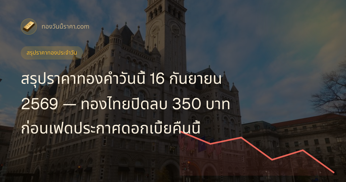 สรุปราคาทองคำวันนี้ 16 กันยายน 2569 — ทองไทยปิดลบ 350 บาท ก่อนเฟดประกาศดอกเบี้ยคืนนี้