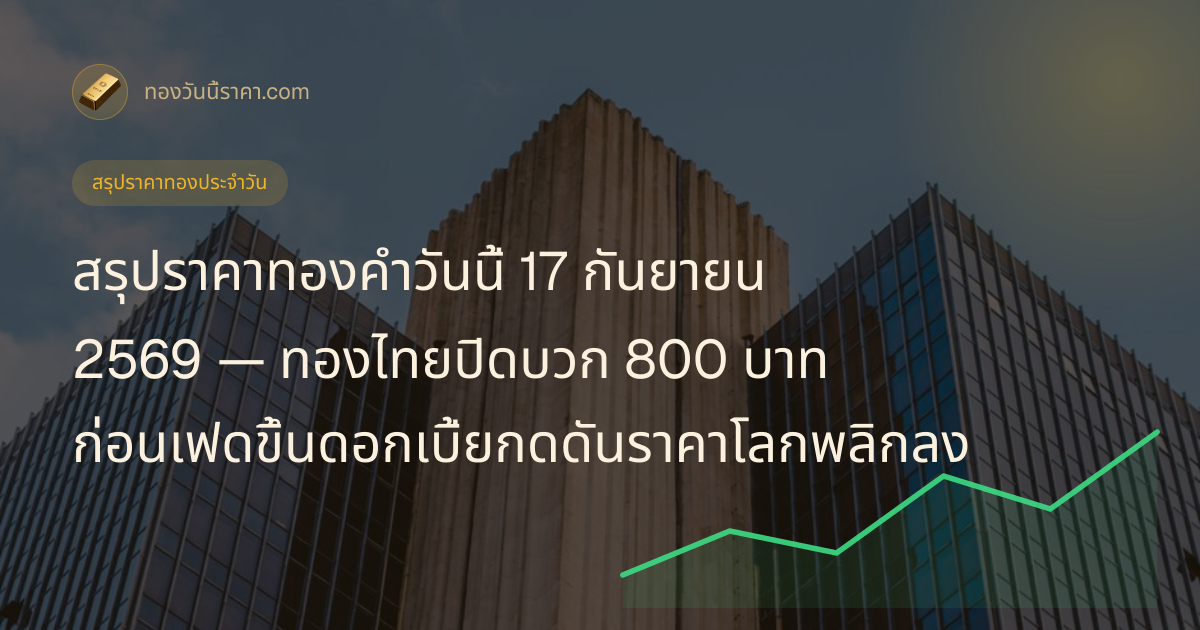 สรุปราคาทองคำวันนี้ 17 กันยายน 2569 — ทองไทยปิดบวก 800 บาท ก่อนเฟดขึ้นดอกเบี้ยกดดันราคาโลกพลิกลง