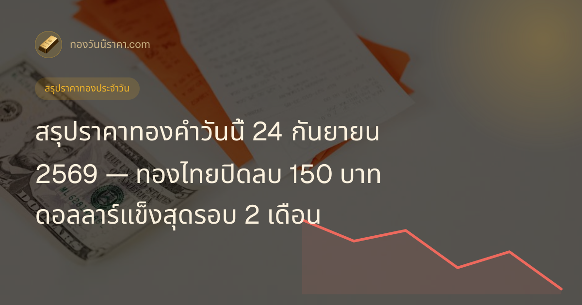 สรุปราคาทองคำวันนี้ 24 กันยายน 2569 — ทองไทยปิดลบ 150 บาท ดอลลาร์แข็งสุดรอบ 2 เดือน