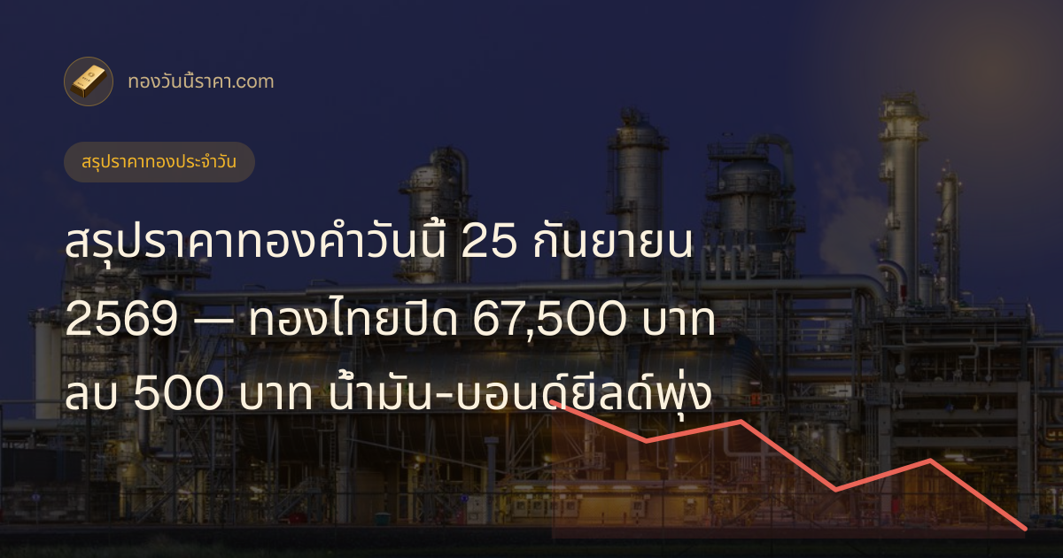 สรุปราคาทองคำวันนี้ 25 กันยายน 2569 — ทองไทยปิด 67,500 บาท ลบ 500 บาท น้ำมัน-บอนด์ยีลด์พุ่ง