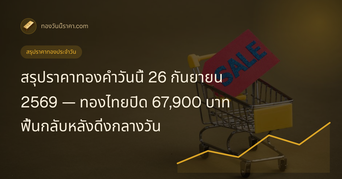 สรุปราคาทองคำวันนี้ 26 กันยายน 2569 — ทองไทยปิด 67,900 บาท ฟื้นกลับหลังดิ่งกลางวัน
