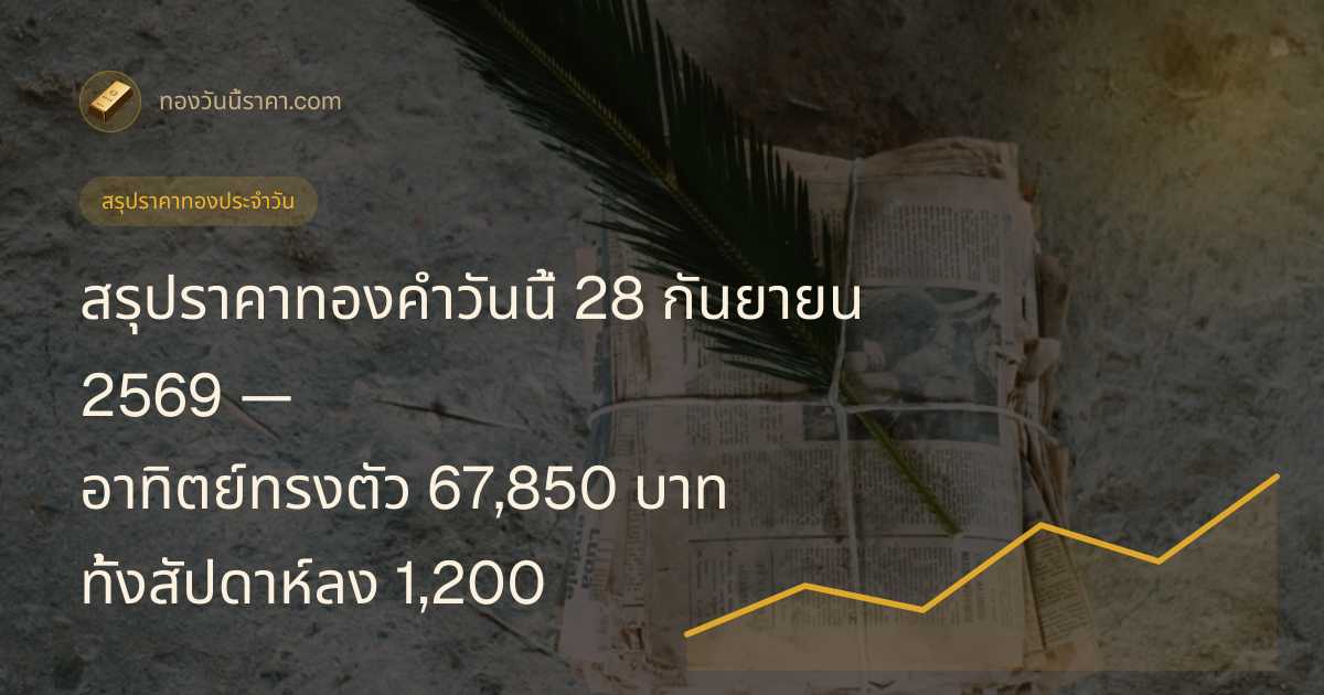 สรุปราคาทองคำวันนี้ 28 กันยายน 2569 — อาทิตย์ทรงตัว 67,850 บาท ทั้งสัปดาห์ลง 1,200