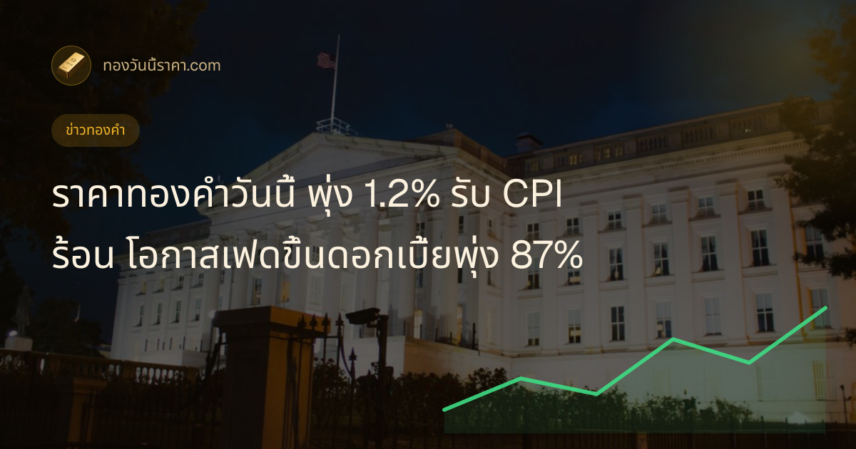 ราคาทองคำวันนี้ พุ่ง 1.2% รับ CPI ร้อน โอกาสเฟดขึ้นดอกเบี้ยพุ่ง 87%